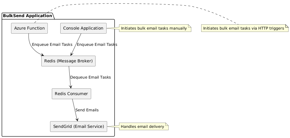 High-Level Architecture Diagram